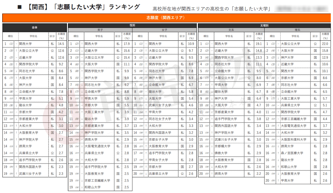 日本大学志愿度排名!哪些院校榜上有名?_关西_名次_进行了