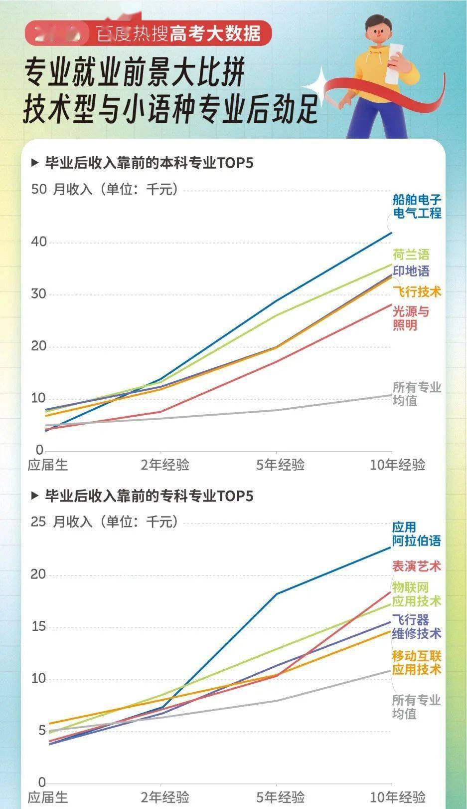 山东十大最好的职业院校_高职山东院校搜索热度_高考南方高校双一流排名