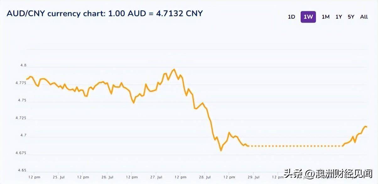 未来10天澳元走势预测_2025买入澳元最佳时间