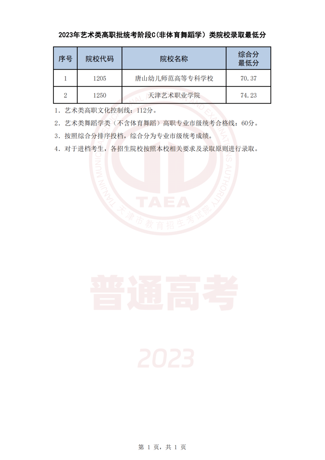 2023年專科錄取分?jǐn)?shù)線_21年專科學(xué)校錄取分?jǐn)?shù)線_2022年專科分?jǐn)?shù)線