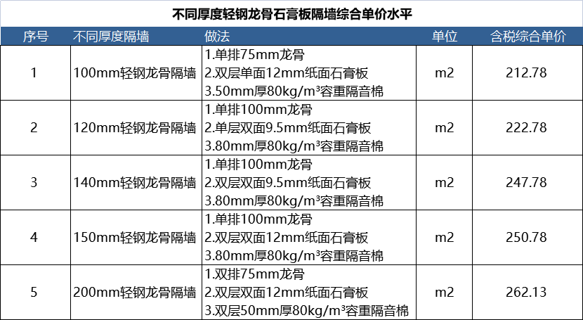 轻钢龙骨隔墙的设计与成本策划_纸面_防火_面层