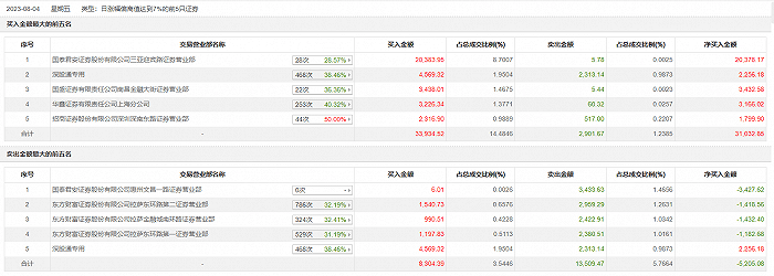 龙虎榜 | 省广集团今日涨停，深股通专用席位净买入2256.18万元