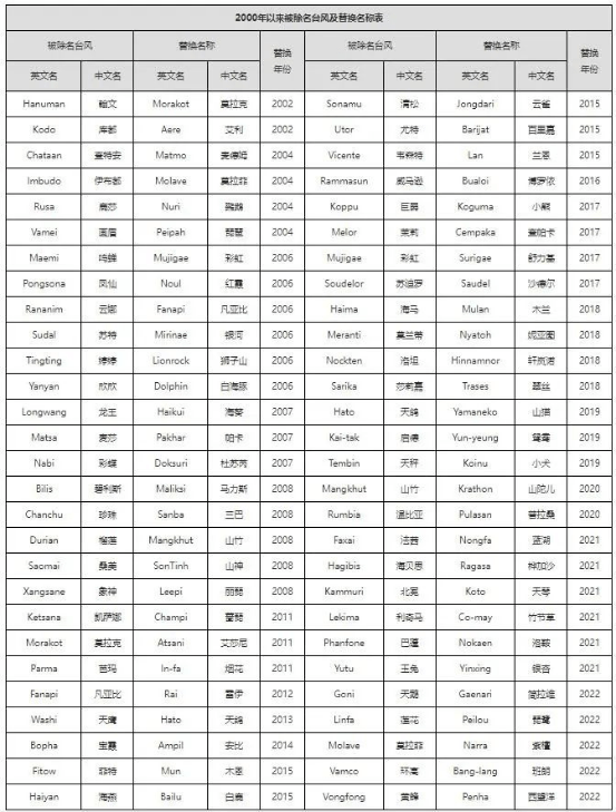 被除名的台风名称表图片