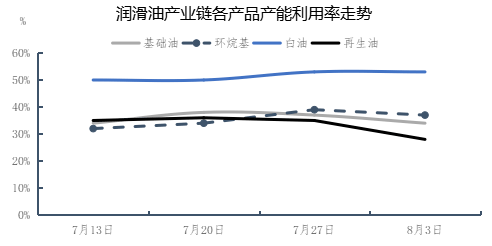 8月第一週,潤滑油產業鏈產品,(基礎油(一類二類三類),環烷基基礎油