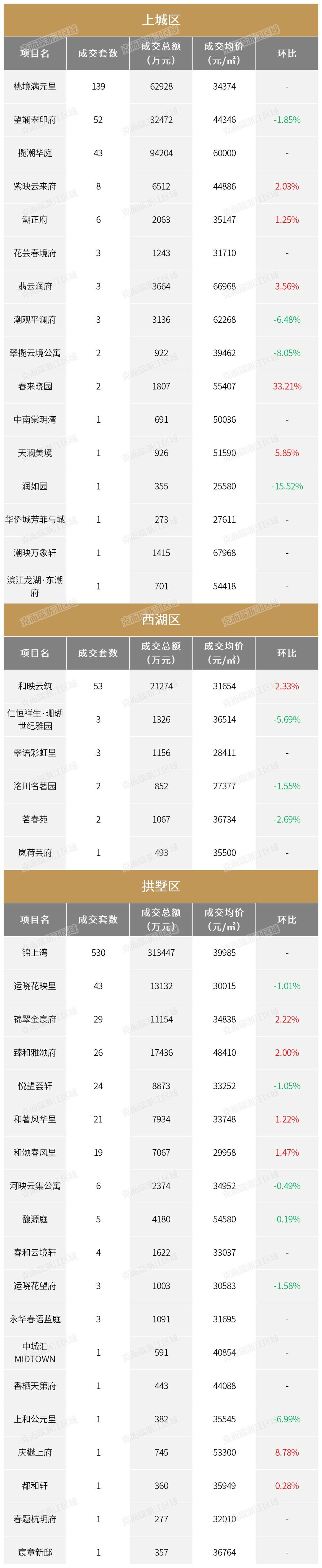 房价走势向下,同环比跌幅均超10%!︱7月杭州全市432个楼盘最新房价出炉_均价_成交量_项目