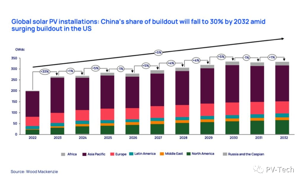 Wood Mackenzie：2023年全球光伏装机将达270gw！ 太阳能 市场 欧洲