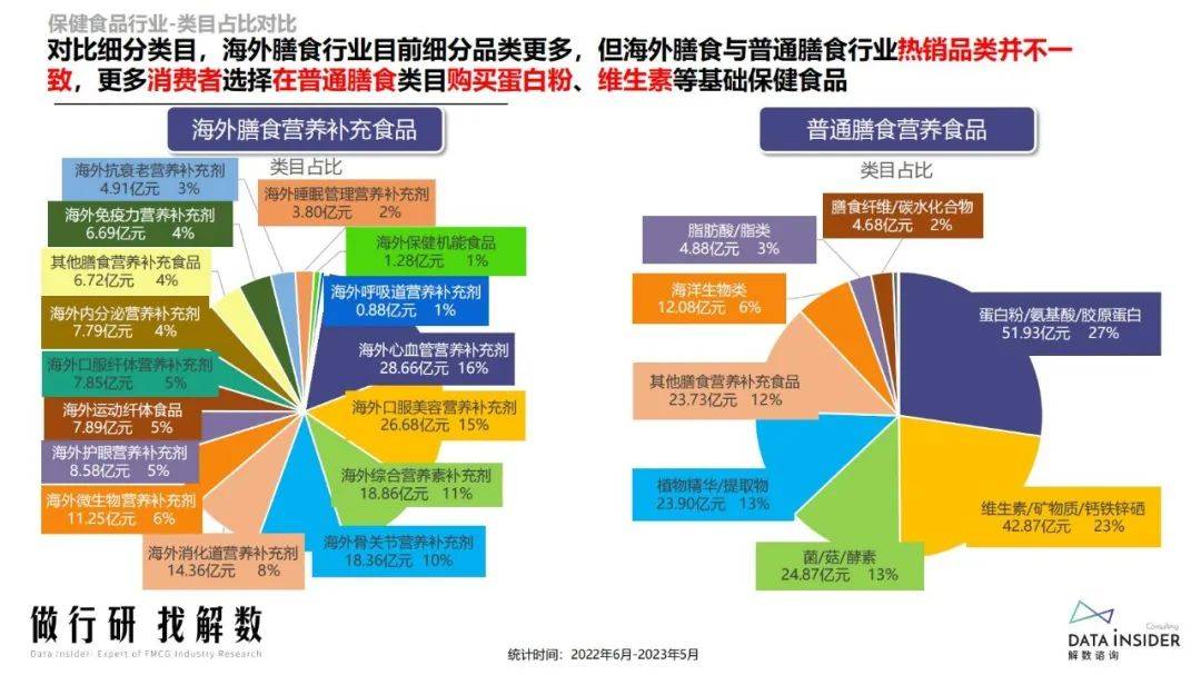 保健食品行业调研报告