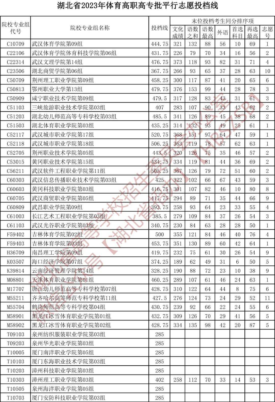 湖北高职高专招生计划查询_湖北省2023年高职高专志愿填报_湖北填报志愿系统