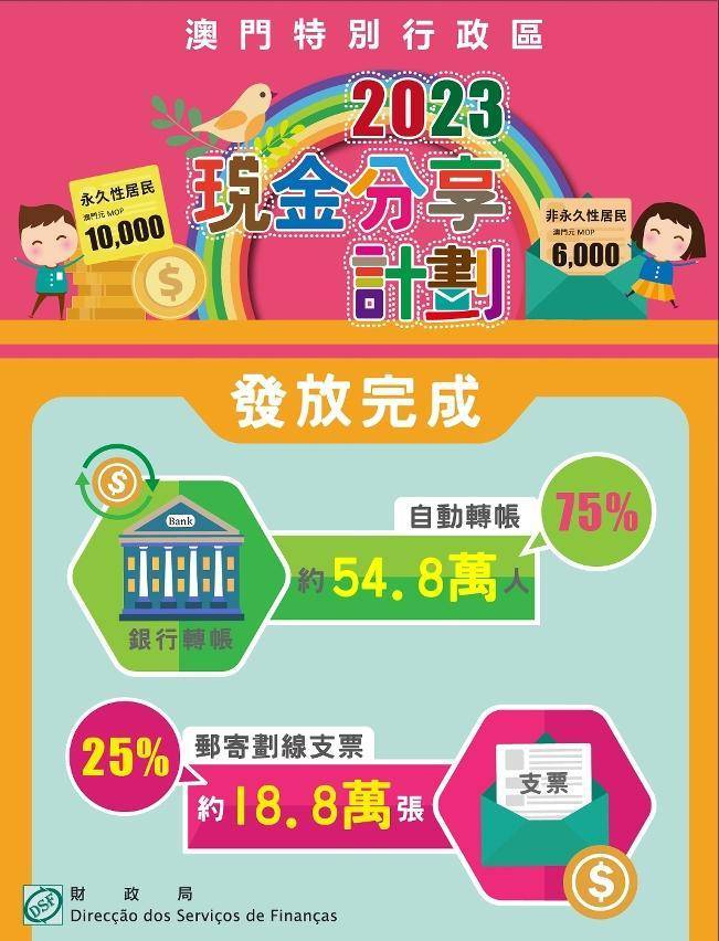 3亿澳门元完成发放_计划_现金_居民