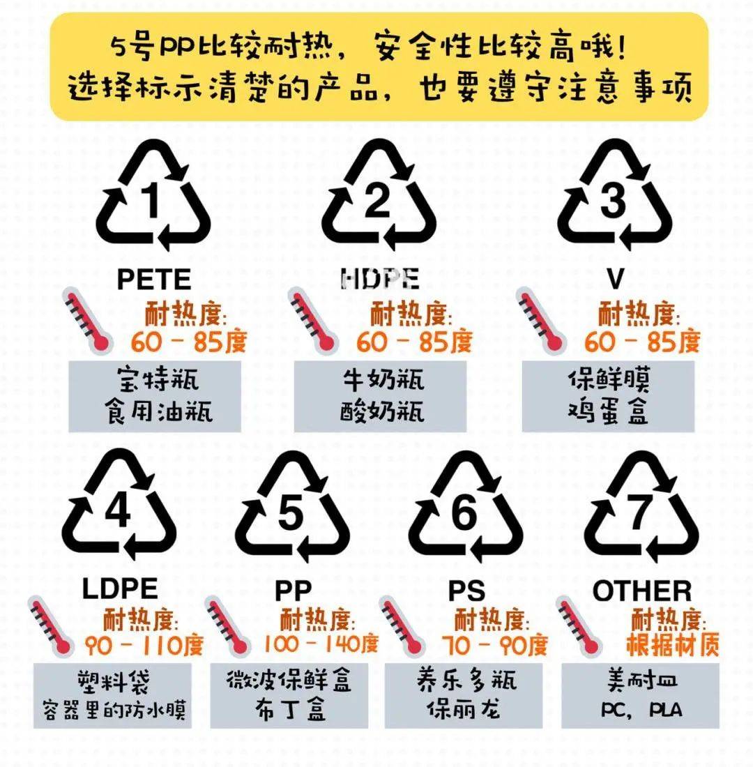 保鲜盒底部的环保标识图片