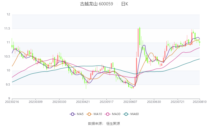 古越龙山：2023年上半年净利润8996.16万元 同比增长0.09%_公司_百分点_产品
