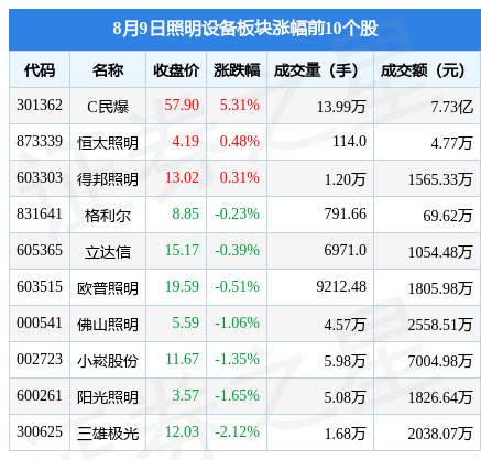 照明设备板块8月9日跌07%星光股份领跌