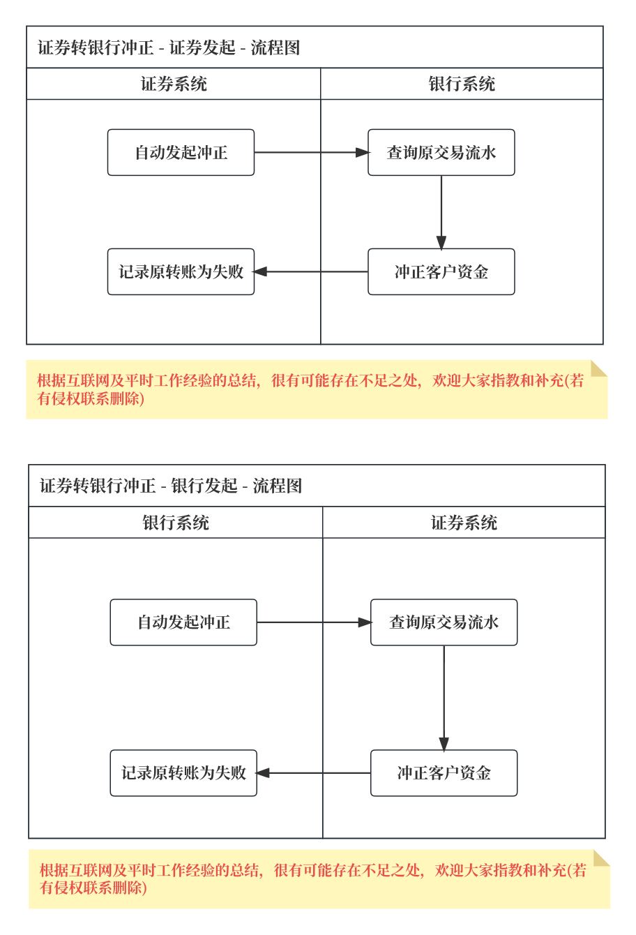 聊聊：证券支付（银行转证券、证券转银行）和清结算的流程