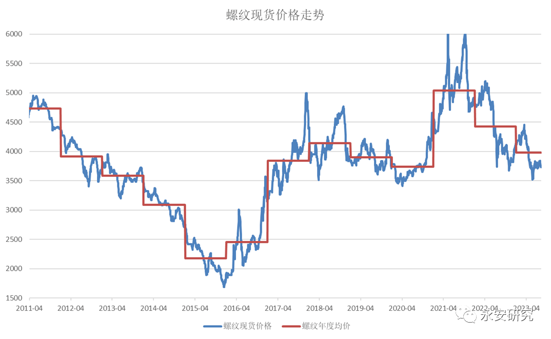 永安研究丨螺纹：低估值下警惕波动风险