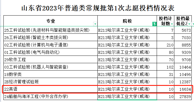 哈尔滨工业大学最低录取分数线_2023年哈尔滨工业大学录取分数线(2023-2024各专业最低录取分数线)_哈尔滨工业大学录取分数段