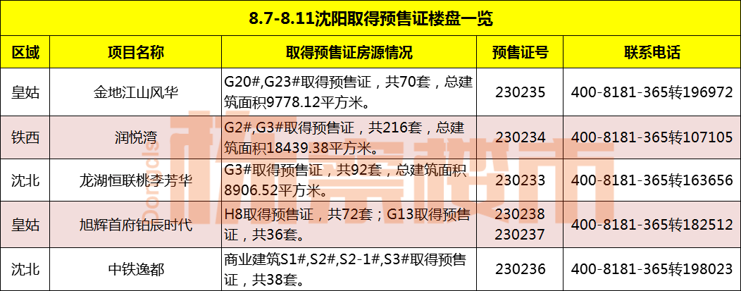 本周金地江山风华、润悦湾等5盘取得预售证!_沈阳市_城市_公园
