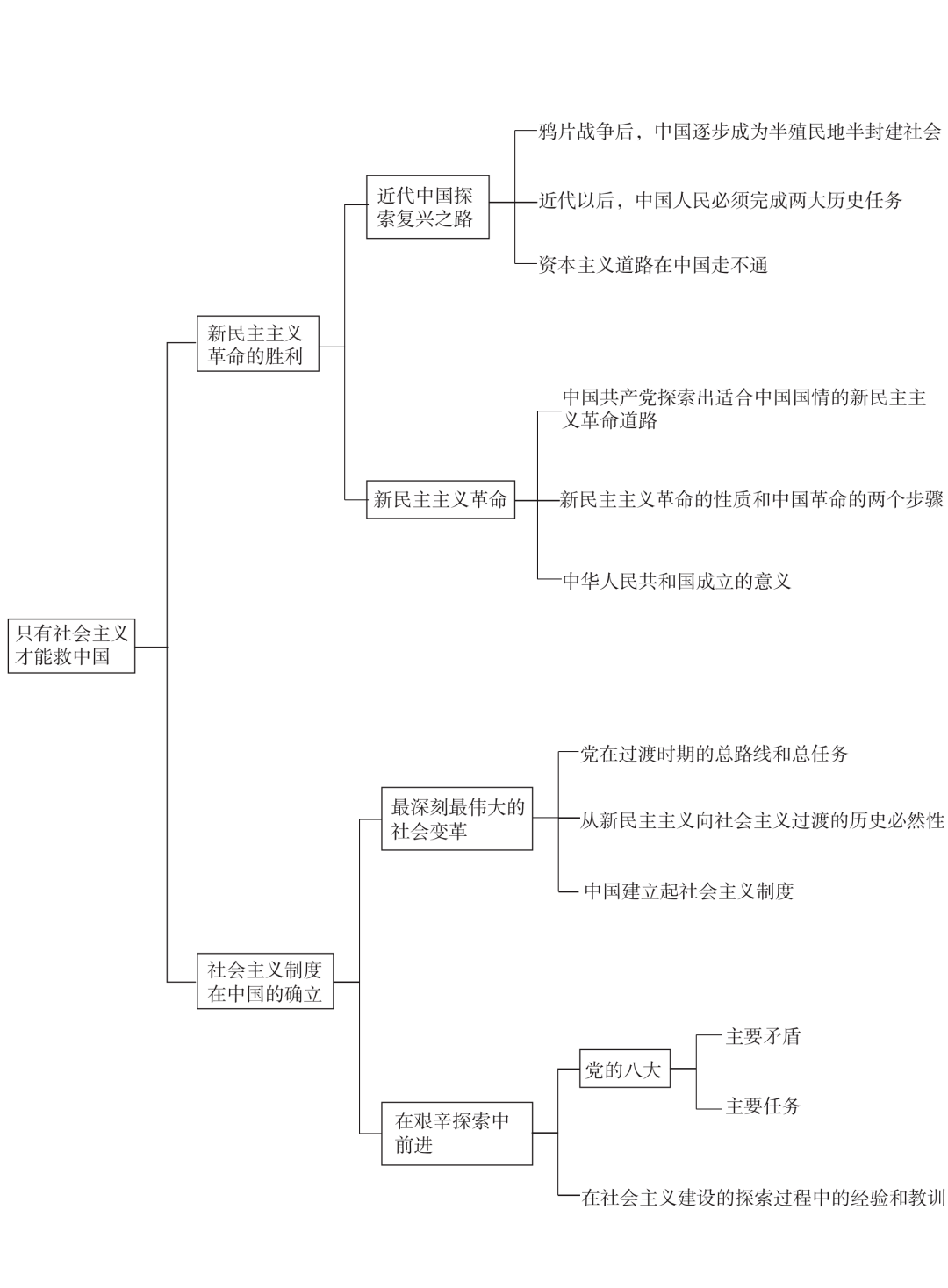 中国成立思维导图图片