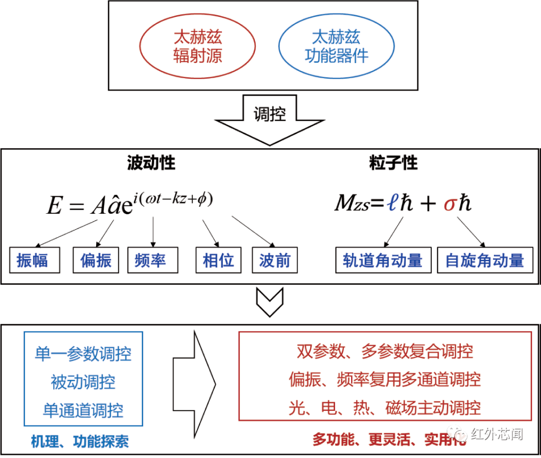 太赫茲波調控技術:駕馭太赫茲之光_應用_激光_輻射源