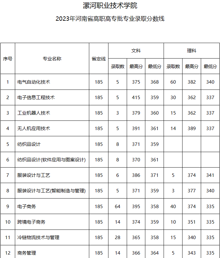 安阳师范学院专科招生分数线_2023年安阳幼儿师范高等专科学校录取分数线_安阳师范大专分数