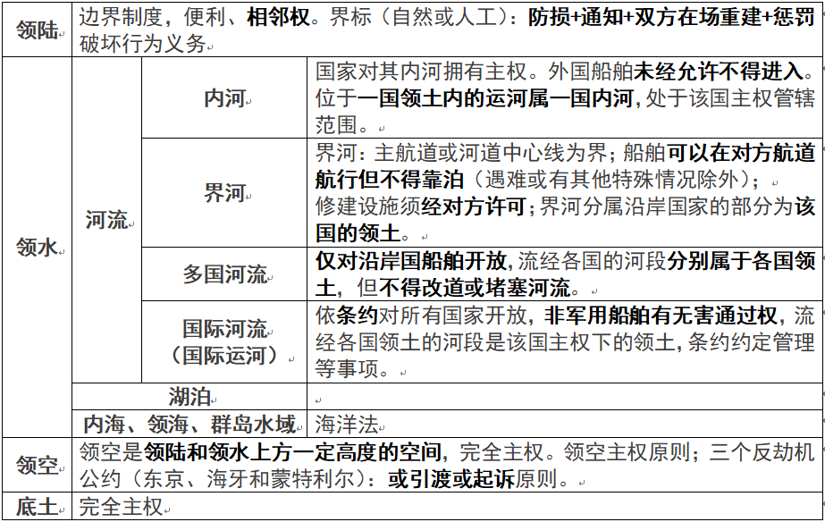 国际法学习笔记Day4——领土_方式_部分_邻国