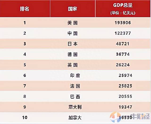 世界各国GDP排名：美国稳居第一，亚欧四国崛起，印度反超英国