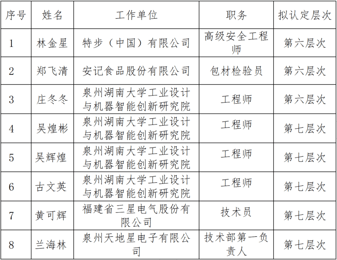 关于2023年第四批拟认定为泉州市高层次人才对象的公示