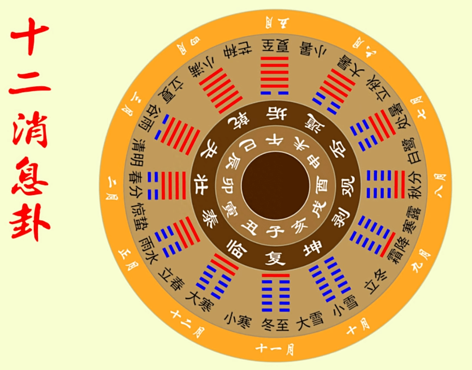 在这里稍微跑下题,说说节气与卦象相关的内容.