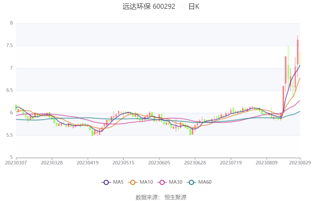 火狐电竞 火狐电竞官网远达环保：2023年上半年净利润543620万元 同比增长5790%