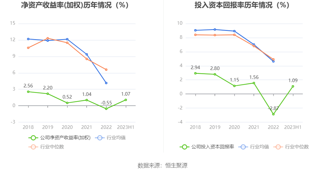 火狐电竞 火狐电竞官网远达环保：2023年上半年净利润543620万元 同比增长5790%(图7)