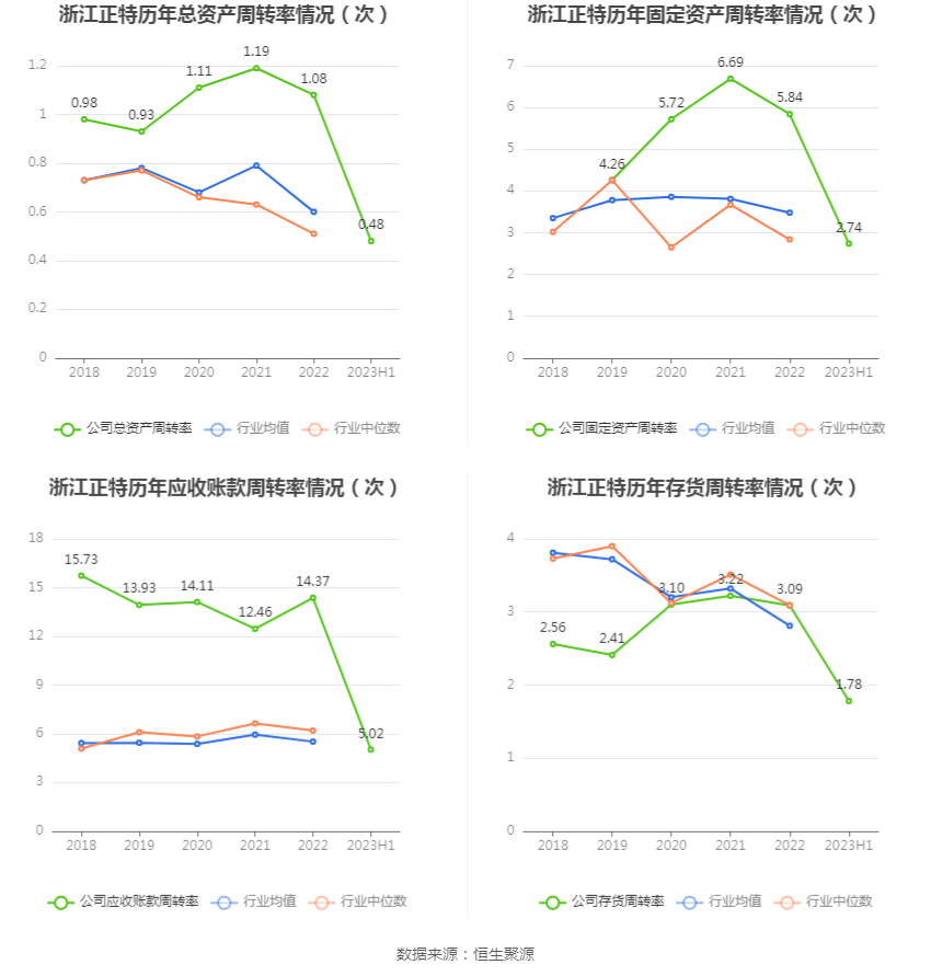 BB电子 BB电子游戏浙江正特：2023年上半年净利润418586万元 同比下降3434%(图9)