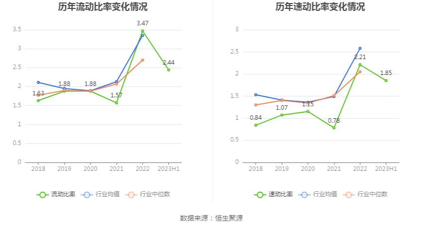 BB电子 BB电子游戏浙江正特：2023年上半年净利润418586万元 同比下降3434%(图15)