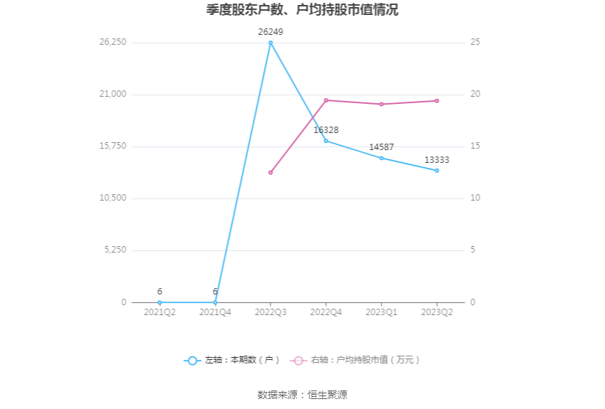 BB电子 BB电子游戏浙江正特：2023年上半年净利润418586万元 同比下降3434%(图17)