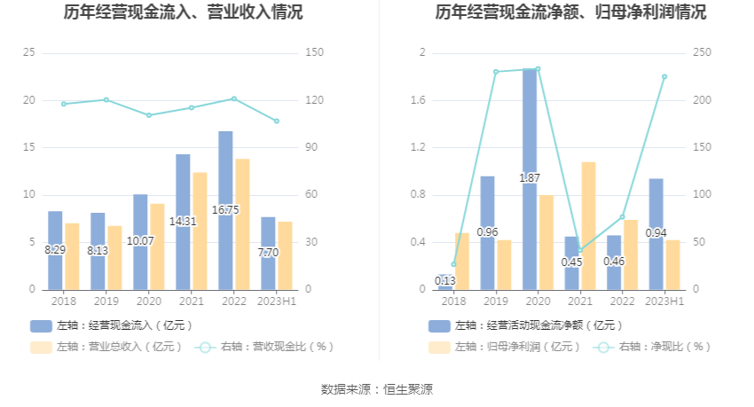 BB电子 BB电子游戏浙江正特：2023年上半年净利润418586万元 同比下降3434%(图8)