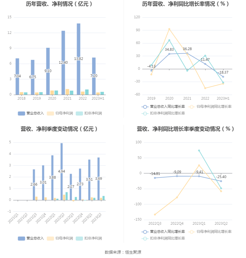 BB电子 BB电子游戏浙江正特：2023年上半年净利润418586万元 同比下降3434%(图3)