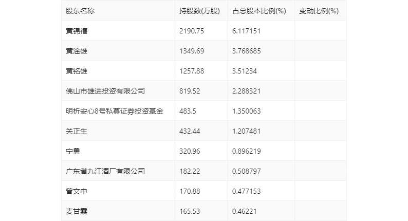 雄塑科技:2023年上半年净利润2197.12万元 同比下降11.92%