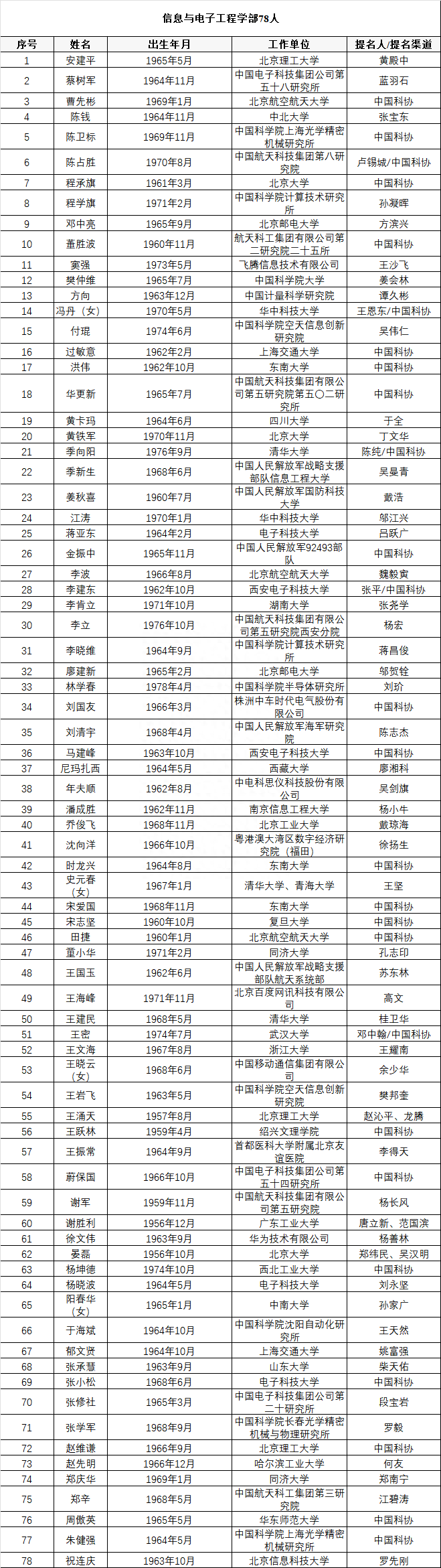 颜宁,石正丽等确认为院士候选人