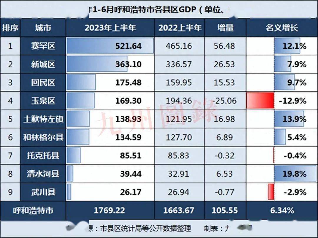 总结,2023年上半年呼和浩特市的gdp增长,在内蒙古自治区内只能算是