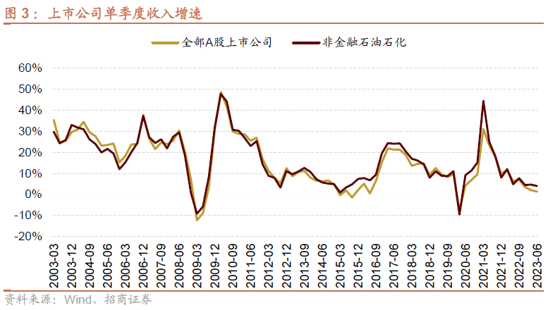 AG真人的APP【招商策略】全面改善乘势而上——A股2023年9月观点及配置建议(图3)