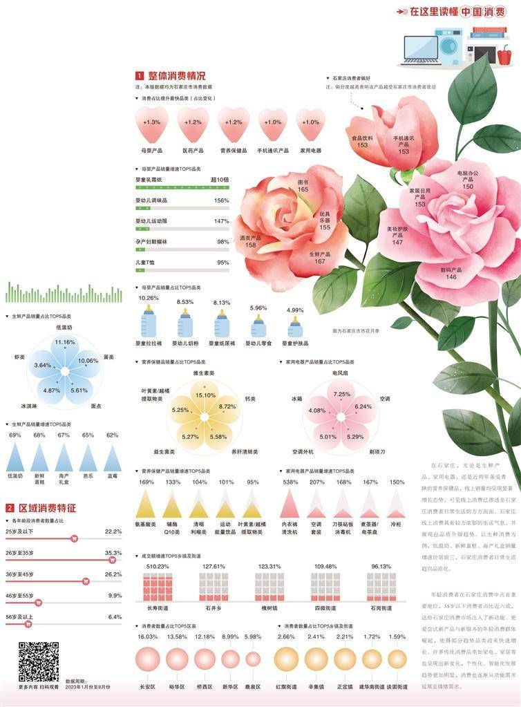 石家庄：年轻消费群体占比高（石家庄消费账单）石家庄物价疯长，