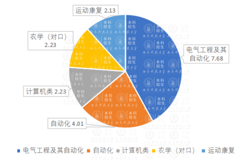 成都七中44人录到电子科大！宣汉中学103人到成大…四川多所高校新生大数据出炉