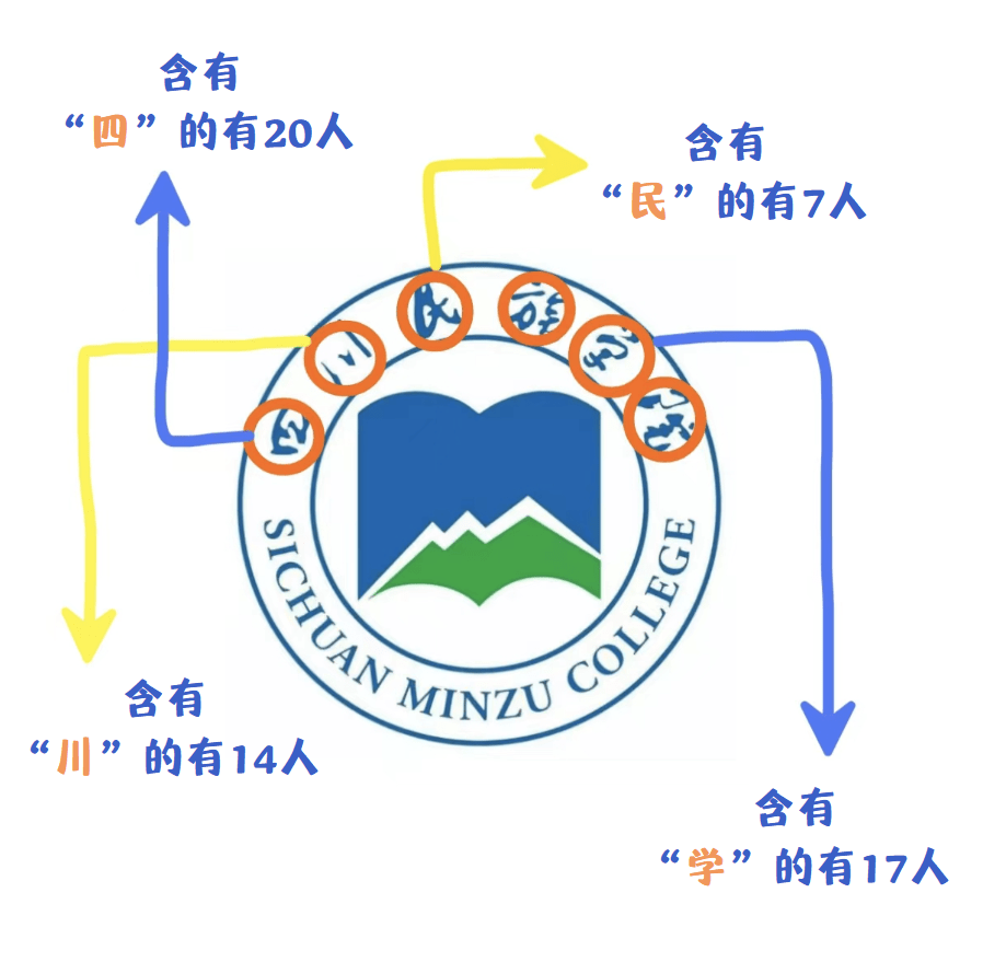 成都七中44人录到电子科大！宣汉中学103人到成大…四川多所高校新生大数据出炉