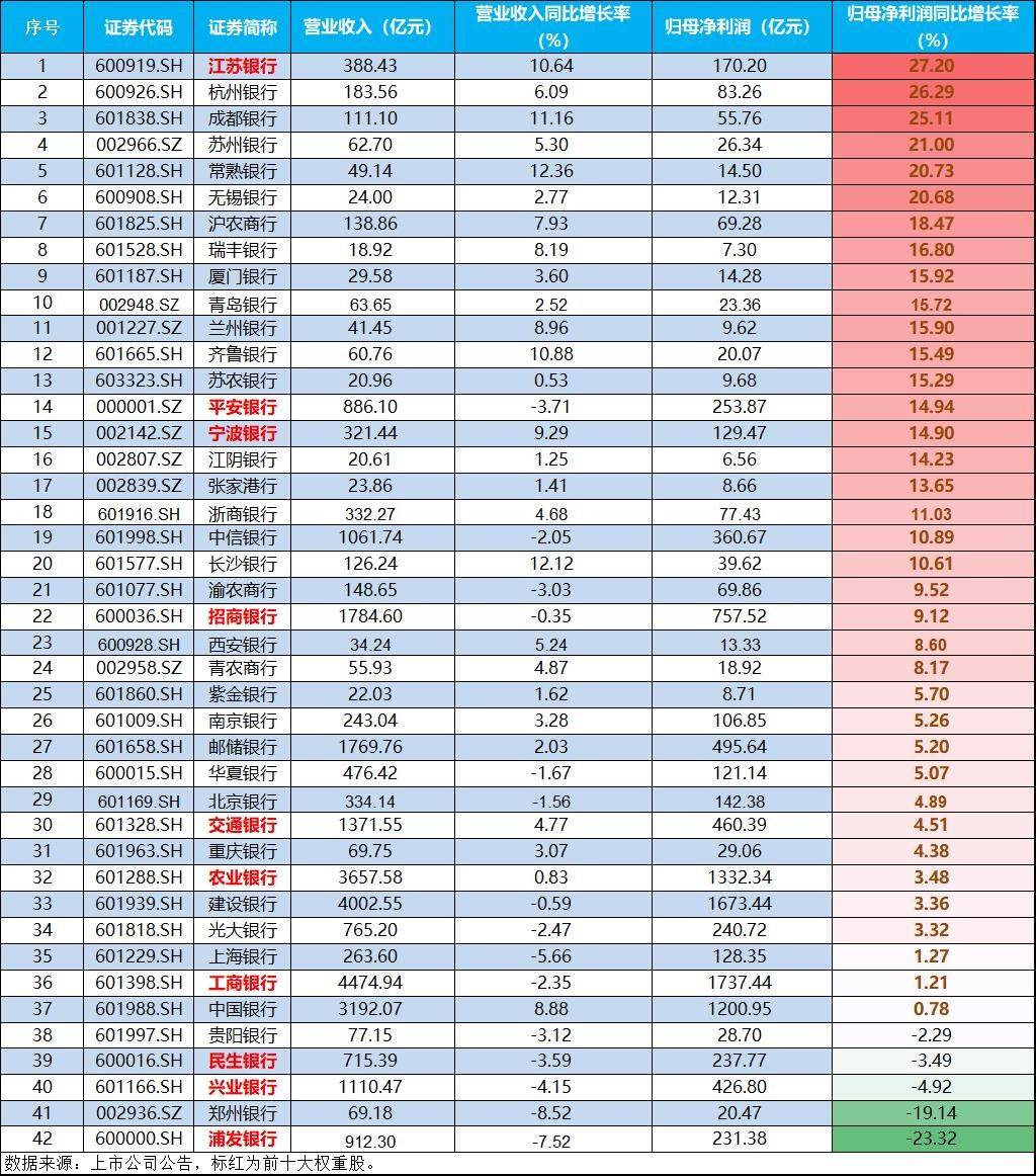 银行还“行”吗？——起底42家上市银行半年报_搜狐网