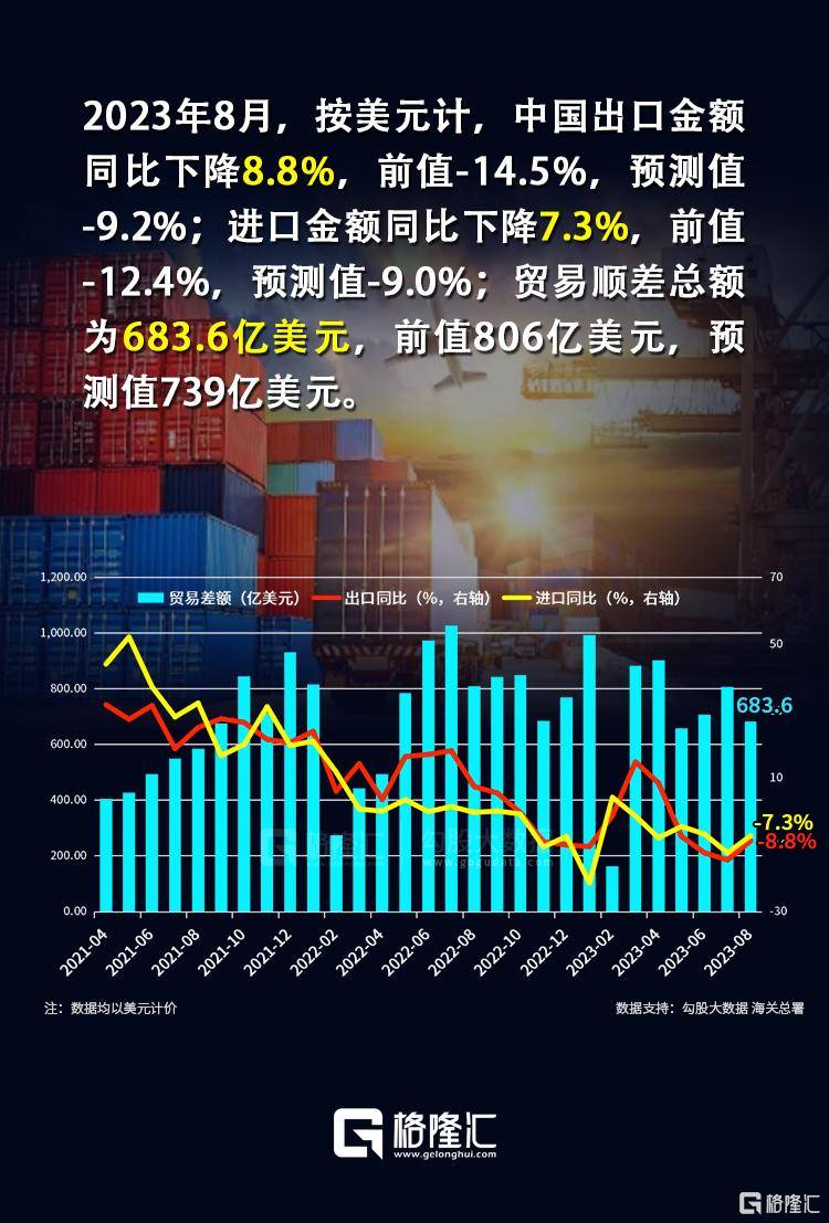 海关总署最新发布！8月出口同比下降8.8%，进口同比下降7.3%