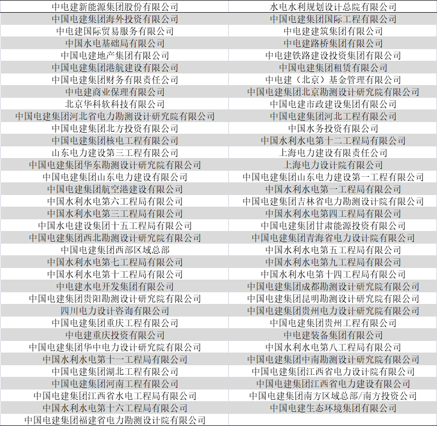 比肩“五大六小”的中國電建系來了！全球最大電力建設企業(yè)加速布局、投資新能源