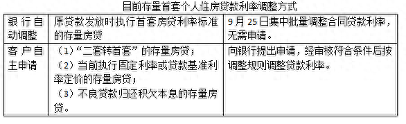 存量首套房贷利率9月25日起主动调降？三类特殊情况需留意_调整_住房_原贷款