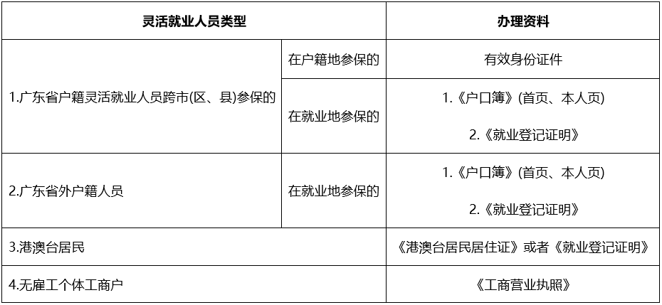 灵活就业人员参保,这份网上办事流程请收藏!