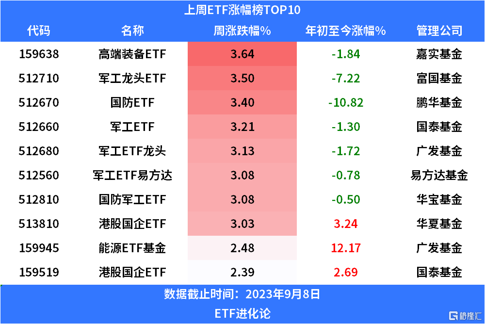 港股高股息板塊表現也不錯,華夏基金港股國企etf,國泰基金港股國企etf