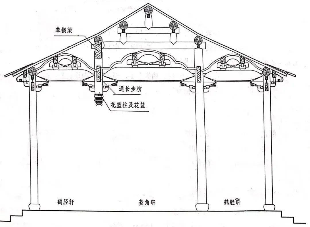 花篮厅的结构主要是依靠两端搁在两侧山墙上的通长枋子