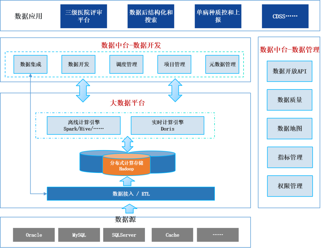 到精彩推荐啦导读将数据价值开放给应用端,赋能智慧医院建设,构建临床