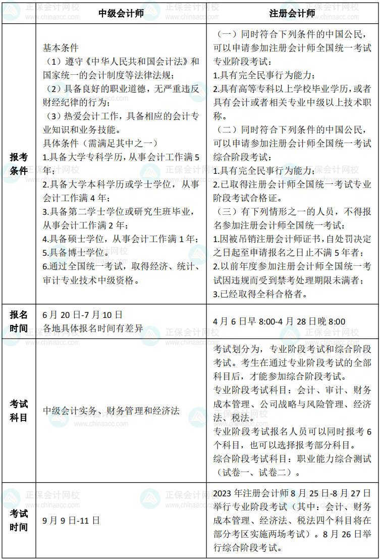 报考会计证的条件_报考初级会计证的条件是什么_报考会计证条件要求